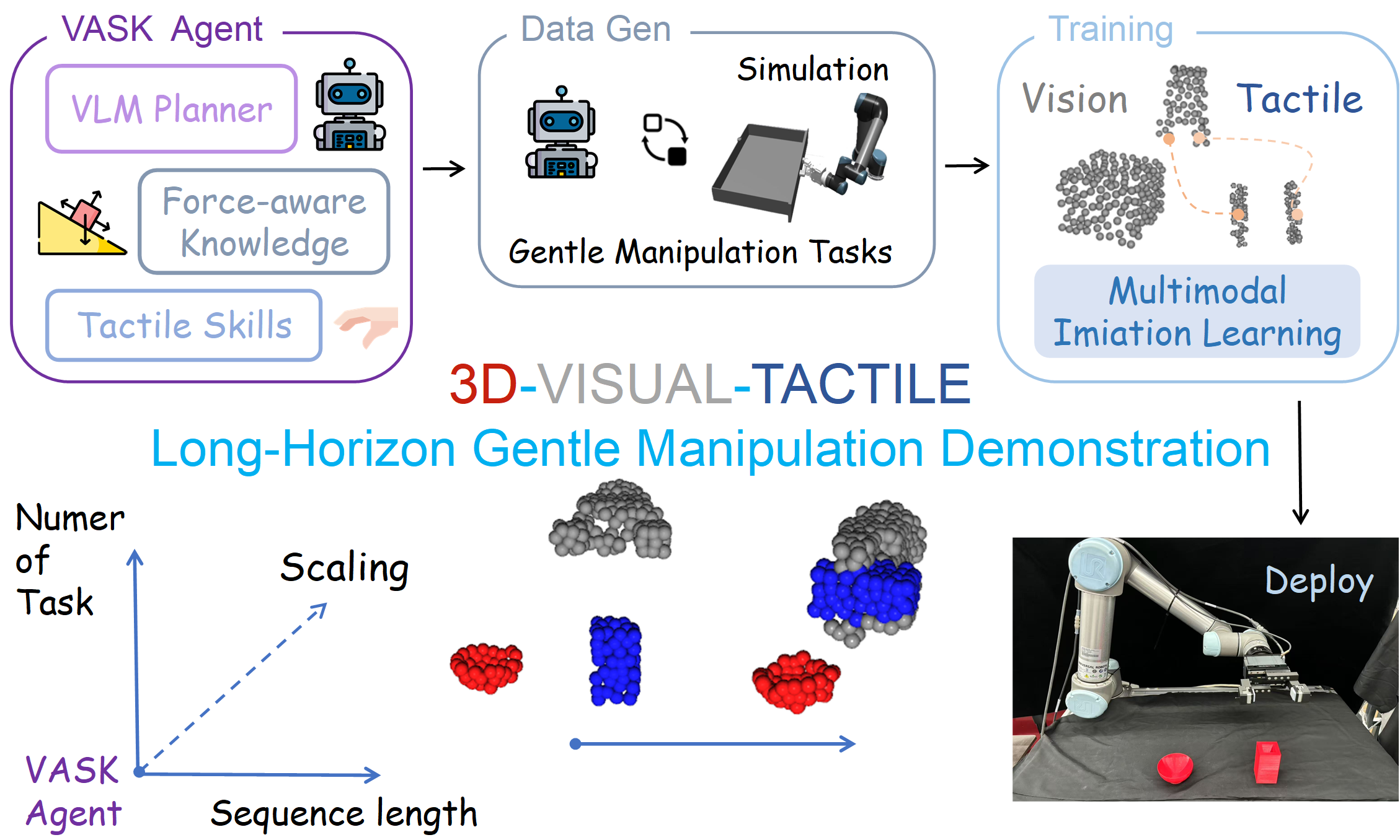 Method overview diagram showing the VASK-DP framework